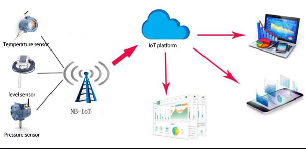 IoT Solutions